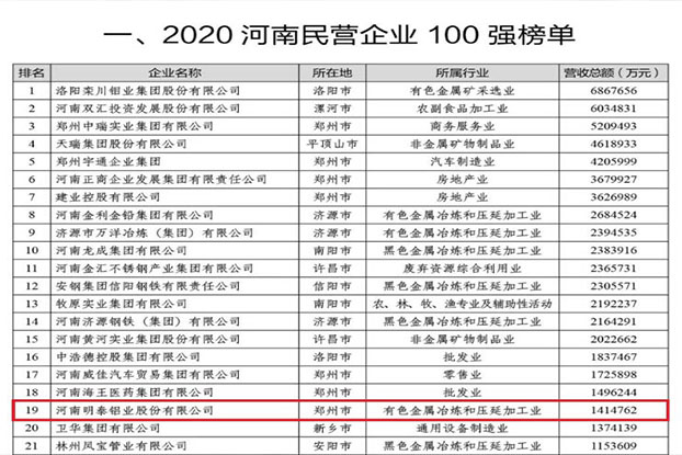 明泰鋁業再次榮獲“河南民營企業100強”，排名第19位