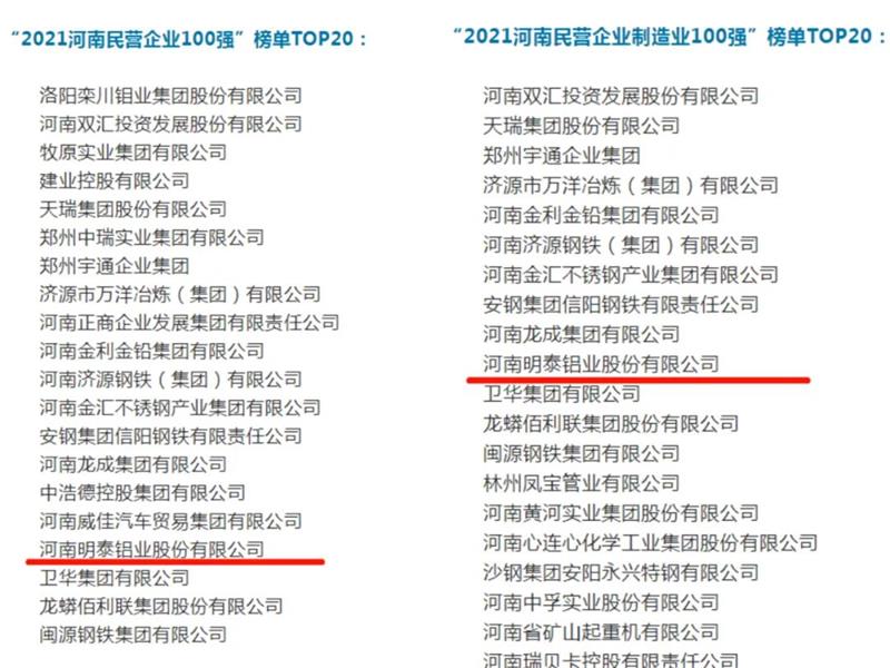 明泰鋁業(yè)再度入圍“2021河南民營(yíng)企業(yè)100強(qiáng)”榜單TOP20！