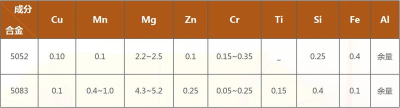 高壓開關殼體料5052鋁板|5083鋁板合金成分